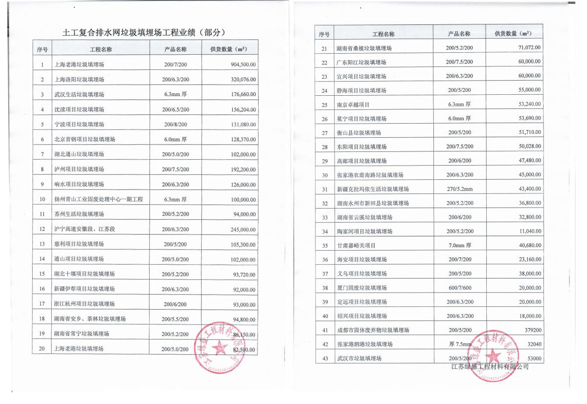 三維復合排水網(wǎng)工程業(yè)績(垃圾填埋場)